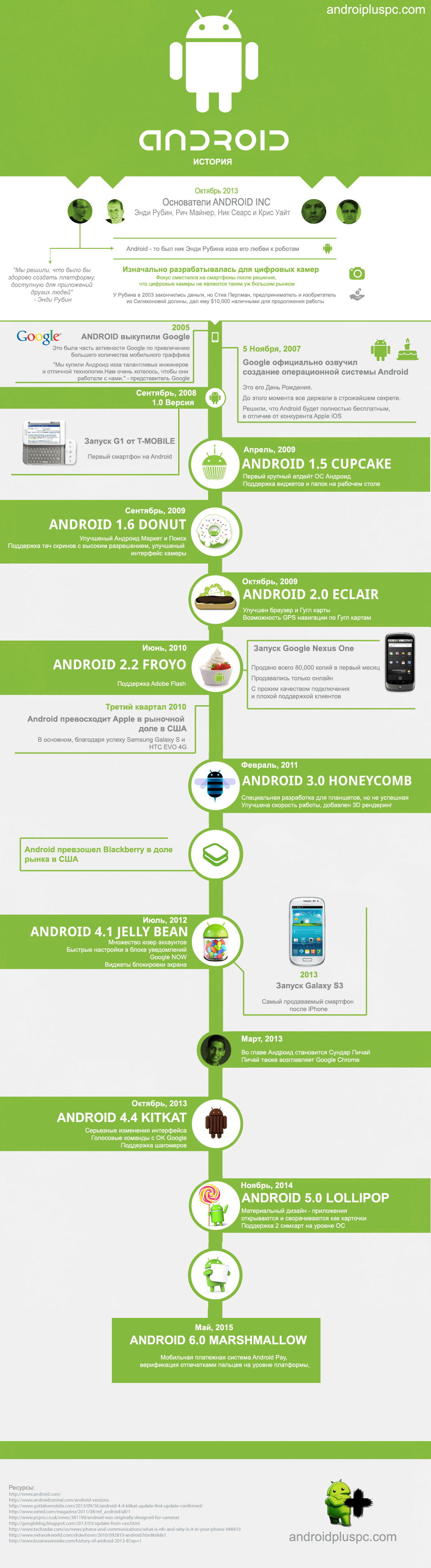 инфографик о истории развития компании Андроид
